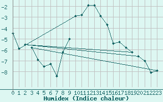 Courbe de l'humidex pour Ocna Sugatag