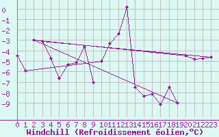 Courbe du refroidissement olien pour Saint Michael Im Lungau
