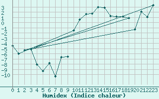 Courbe de l'humidex pour Leutkirch-Herlazhofen
