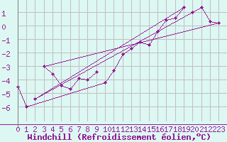 Courbe du refroidissement olien pour Capel Curig