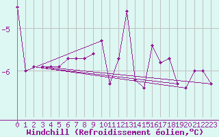 Courbe du refroidissement olien pour Norsjoe