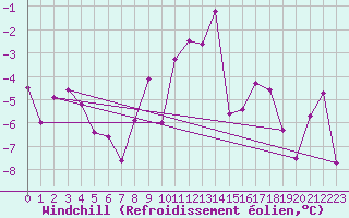 Courbe du refroidissement olien pour Wdenswil