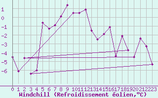 Courbe du refroidissement olien pour Feldkirchen