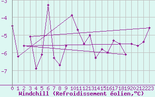 Courbe du refroidissement olien pour Andermatt