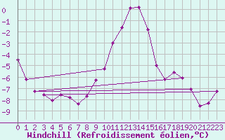Courbe du refroidissement olien pour Sighetu Marmatiei