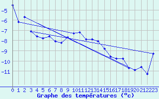 Courbe de tempratures pour Les Diablerets