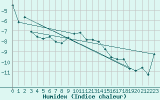 Courbe de l'humidex pour Les Diablerets