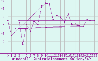Courbe du refroidissement olien pour Adelboden
