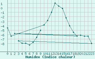 Courbe de l'humidex pour Kuopio Ritoniemi