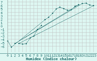 Courbe de l'humidex pour Berne Liebefeld (Sw)