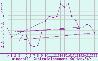 Courbe du refroidissement olien pour Bad Kissingen