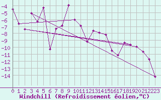 Courbe du refroidissement olien pour Ischgl / Idalpe