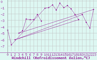 Courbe du refroidissement olien pour Orcires - Nivose (05)