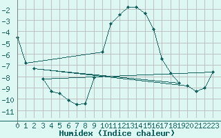 Courbe de l'humidex pour Sattel-Aegeri (Sw)