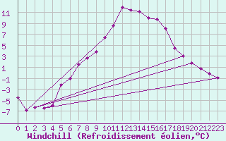 Courbe du refroidissement olien pour Klippeneck