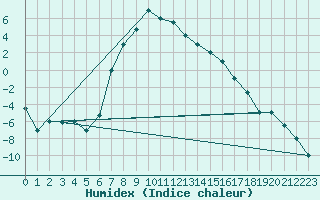 Courbe de l'humidex pour Kars