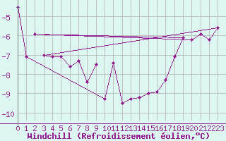 Courbe du refroidissement olien pour Somna-Kvaloyfjellet