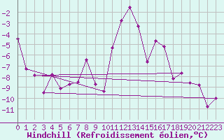 Courbe du refroidissement olien pour Piz Martegnas