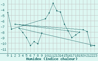 Courbe de l'humidex pour Reutte