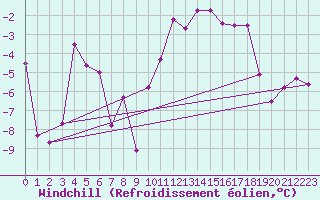 Courbe du refroidissement olien pour Les crins - Nivose (38)