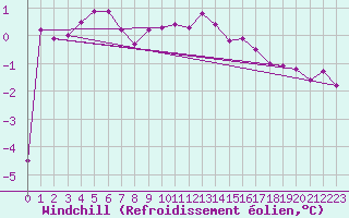 Courbe du refroidissement olien pour Angermuende