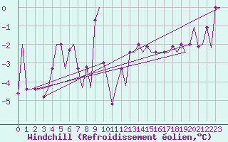 Courbe du refroidissement olien pour Torino / Caselle