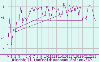 Courbe du refroidissement olien pour Lechfeld