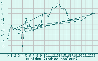 Courbe de l'humidex pour Wittmundhaven