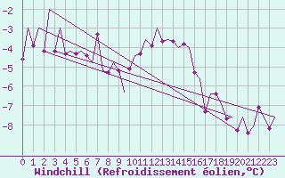 Courbe du refroidissement olien pour Fritzlar