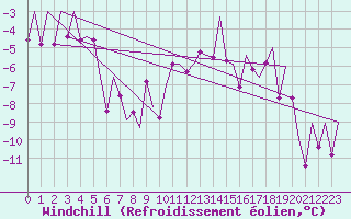 Courbe du refroidissement olien pour Laupheim