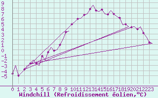 Courbe du refroidissement olien pour Fassberg