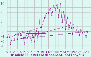 Courbe du refroidissement olien pour Emmen