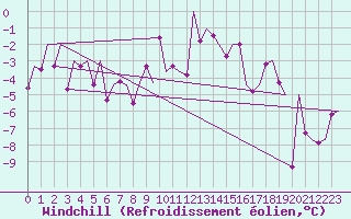 Courbe du refroidissement olien pour Sveg A