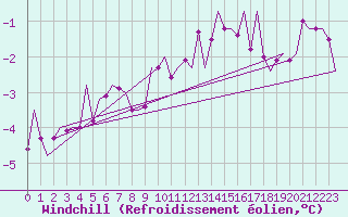 Courbe du refroidissement olien pour Fassberg
