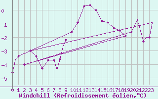 Courbe du refroidissement olien pour Monte Cimone