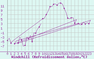 Courbe du refroidissement olien pour Salzburg-Flughafen