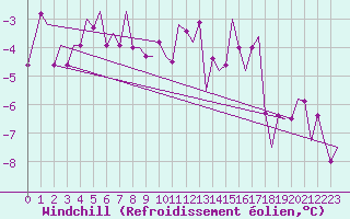 Courbe du refroidissement olien pour Batsfjord