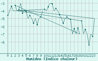 Courbe de l'humidex pour Ornskoldsvik Airport