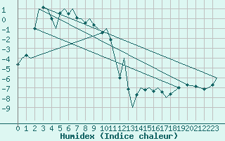 Courbe de l'humidex pour Bardufoss