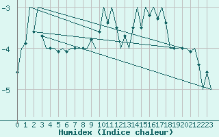 Courbe de l'humidex pour Neuburg / Donau