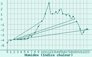 Courbe de l'humidex pour Innsbruck-Flughafen