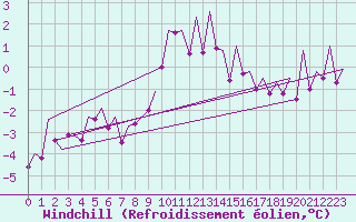 Courbe du refroidissement olien pour Helsinki-Vantaa
