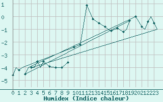 Courbe de l'humidex pour Evenes