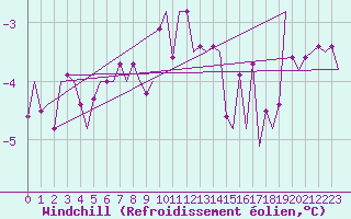 Courbe du refroidissement olien pour Wroclaw Ii