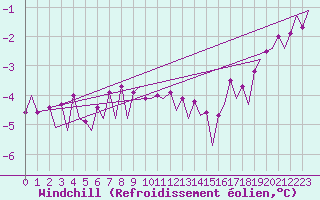 Courbe du refroidissement olien pour Hasvik