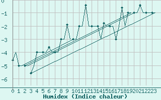 Courbe de l'humidex pour St. Peterburg