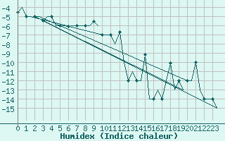 Courbe de l'humidex pour Ekaterinburg