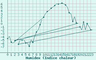 Courbe de l'humidex pour Lechfeld