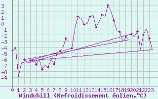 Courbe du refroidissement olien pour Samedam-Flugplatz