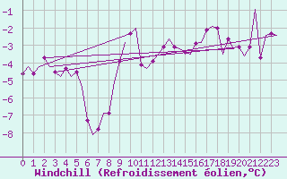 Courbe du refroidissement olien pour Lechfeld